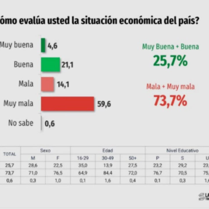 Milei desesperado, Kicillof en ascenso