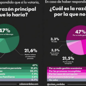 ULTIMA ENCUESTA: muestra que más del 60% no votaría la reelección de Javier Milei y crece el desgaste del Gobierno