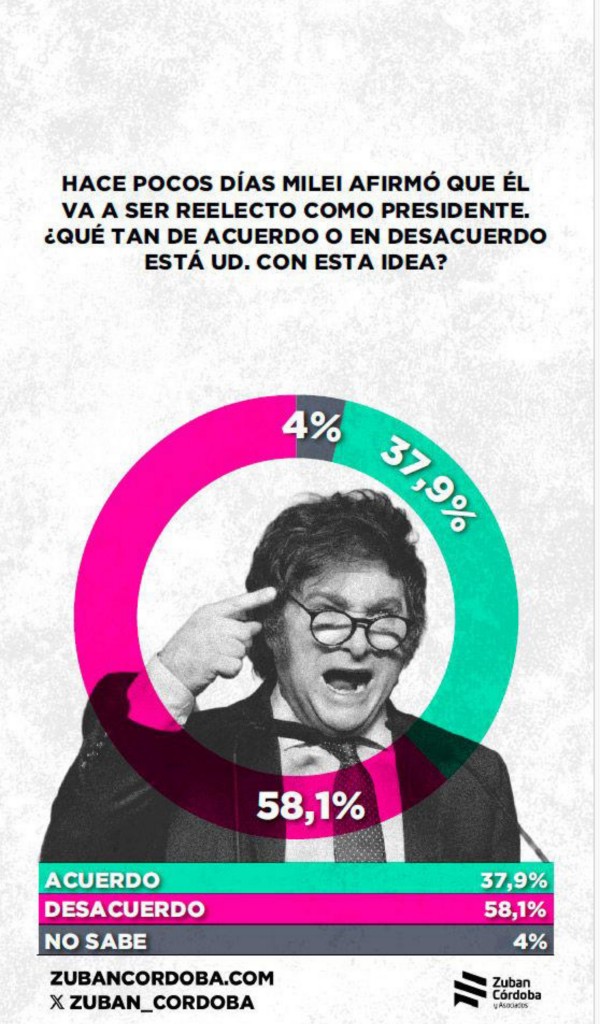 La reelección de Milei: nueva encuesta y sus posibilidades para renovar mandato