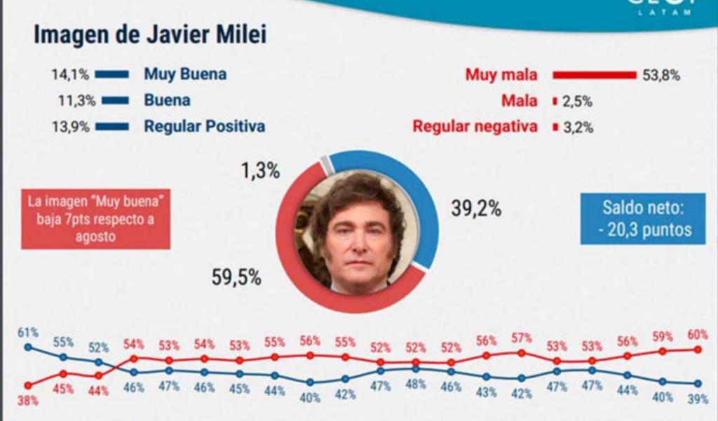 Encuesta: Absoluta  "bronca" social y sin retorno
