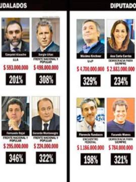 Máximo Kirchner y Juan Carlos Romero encabezan el ranking de legisladores millonarios