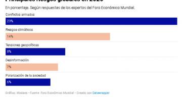 Como será el  2025 : Clima, guerras y desaceleración económica, los riesgos del año