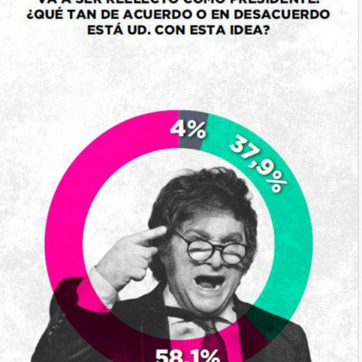 La reelección de Milei: nueva encuesta y sus posibilidades para renovar mandato